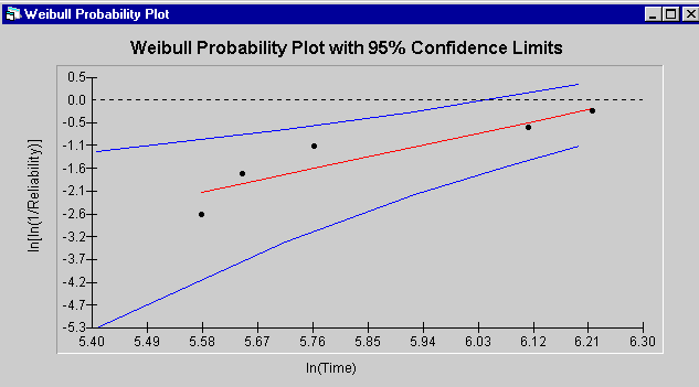 Weibull Probability Plot